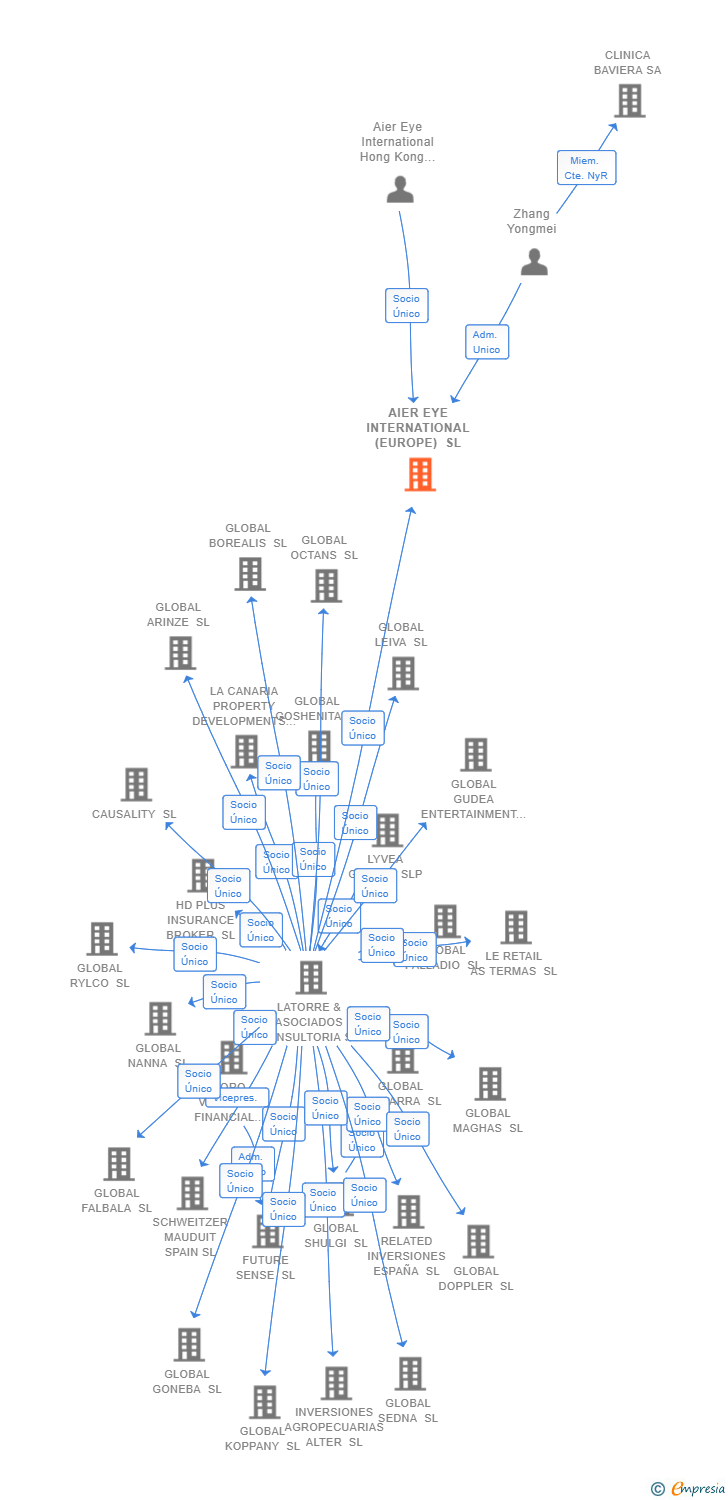 Vinculaciones societarias de AIER EYE INTERNATIONAL (EUROPE) SL