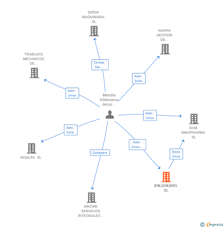 Vinculaciones societarias de XINJUN2005 SL