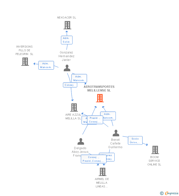 Vinculaciones societarias de AEROTRANSPORTES MELILLENSE SL