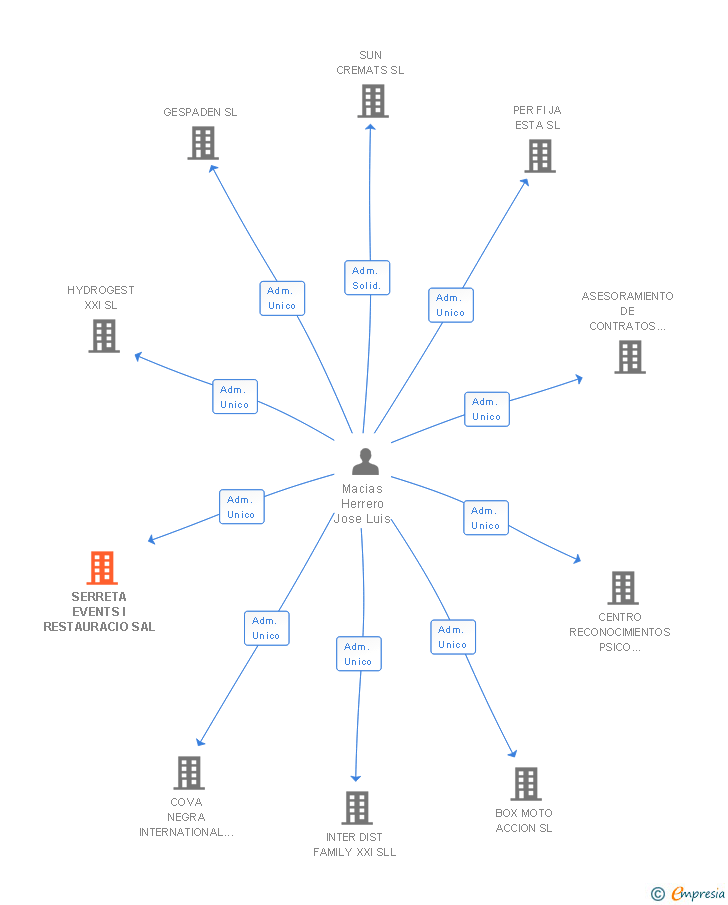 Vinculaciones societarias de SERRETA EVENTS I RESTAURACIO SAL