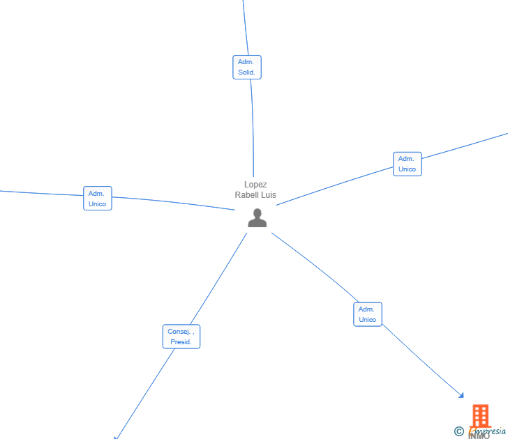 Vinculaciones societarias de INMO PANOVIC SL