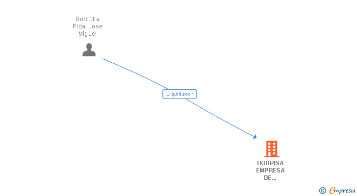 Vinculaciones societarias de BORPISA EMPRESA DE CONSTRUCCION Y GESTION SL