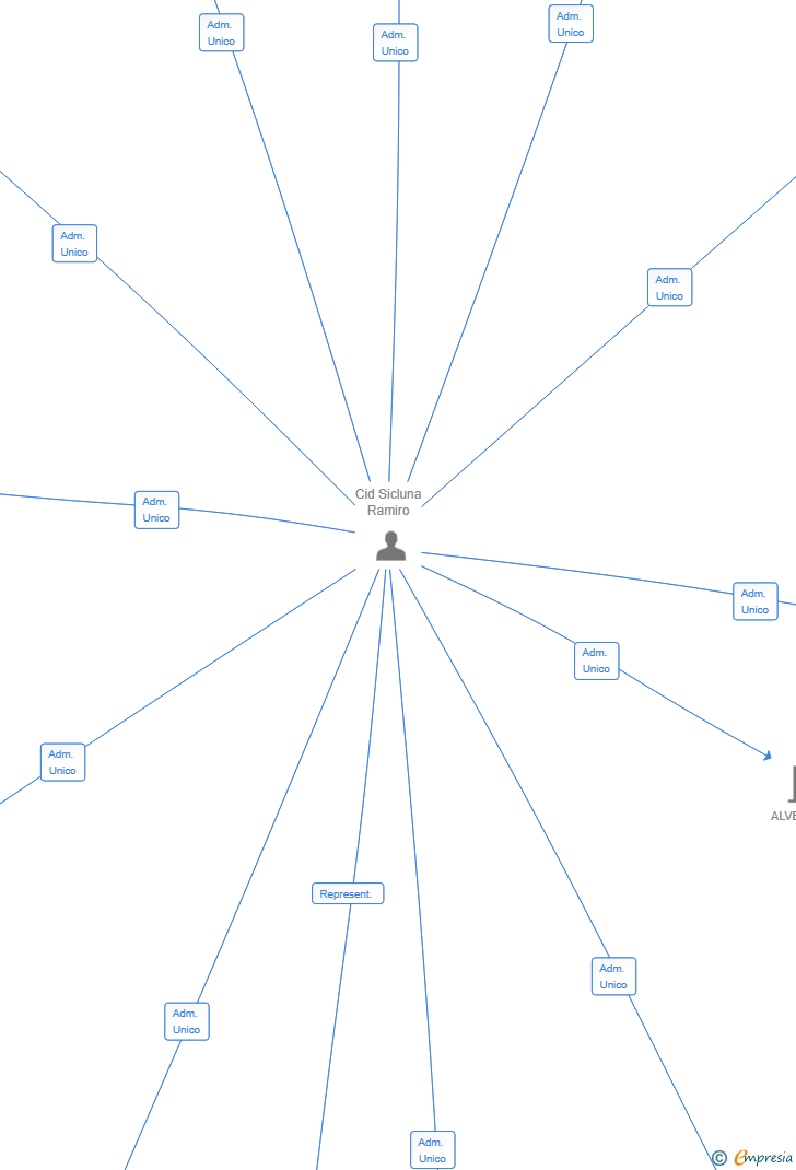 Vinculaciones societarias de FINCAS VALQUEJIJOSO SL