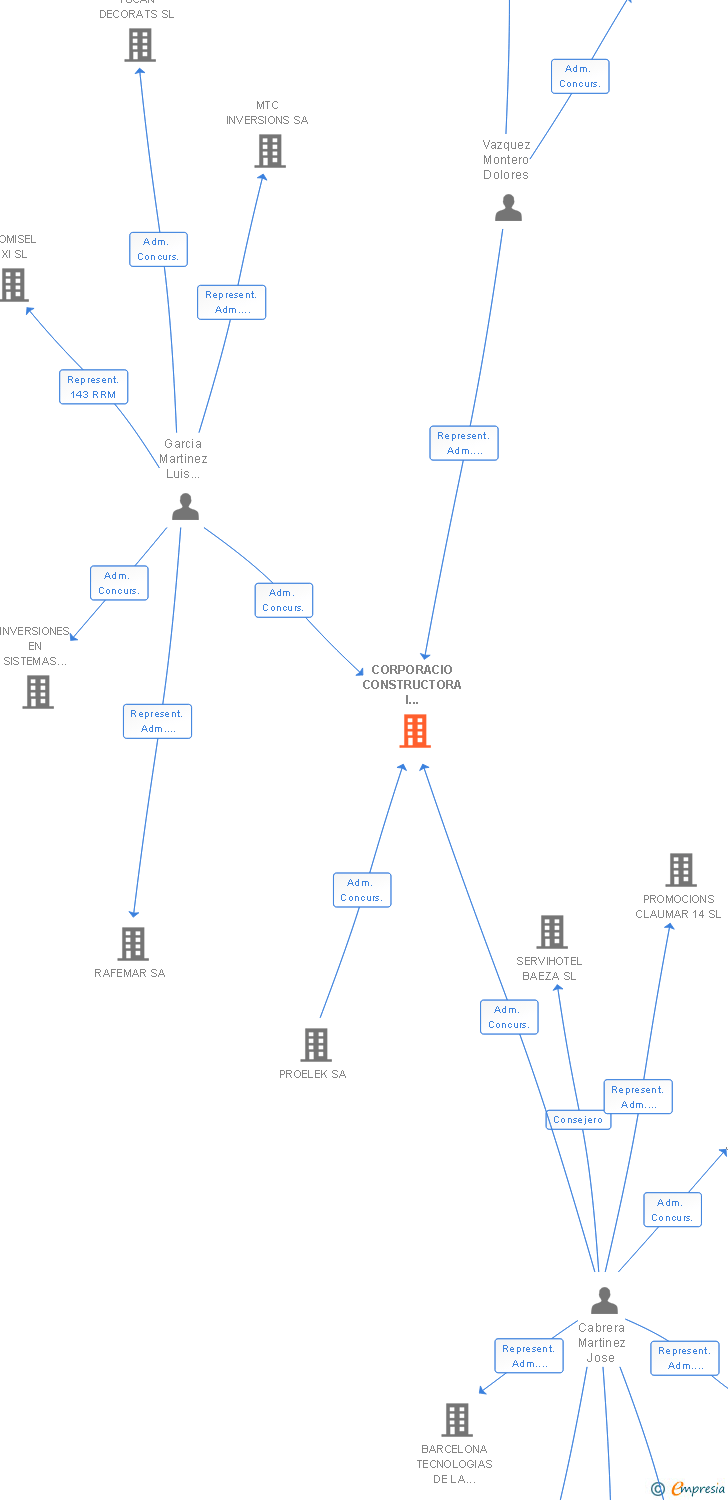 Vinculaciones societarias de CORPORACIO CONSTRUCTORA I PROMOTORA BRICK VALLES SL