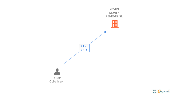 Vinculaciones societarias de NEXUS MONTS PENEDES SL