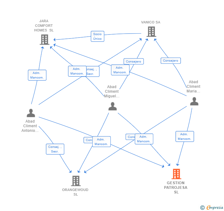 Vinculaciones societarias de GESTION PATROJESA SL