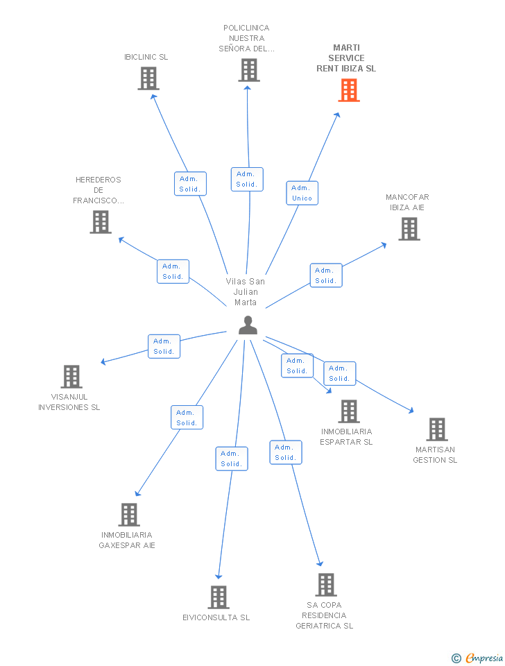 Vinculaciones societarias de MARTI SERVICE RENT IBIZA SL