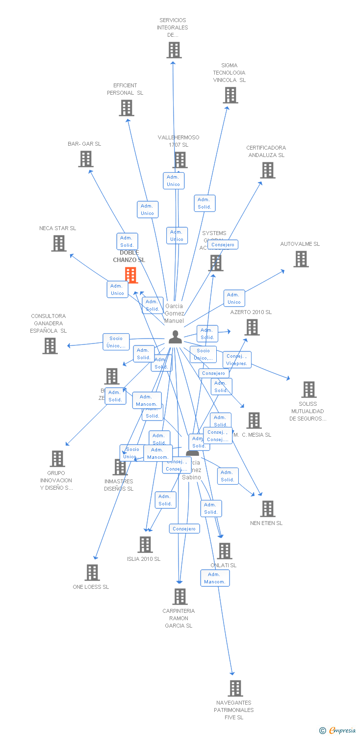 Vinculaciones societarias de DOBLE CHANZO SL