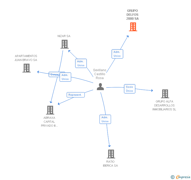 Vinculaciones societarias de GRUPO DELFOS 2000 SA