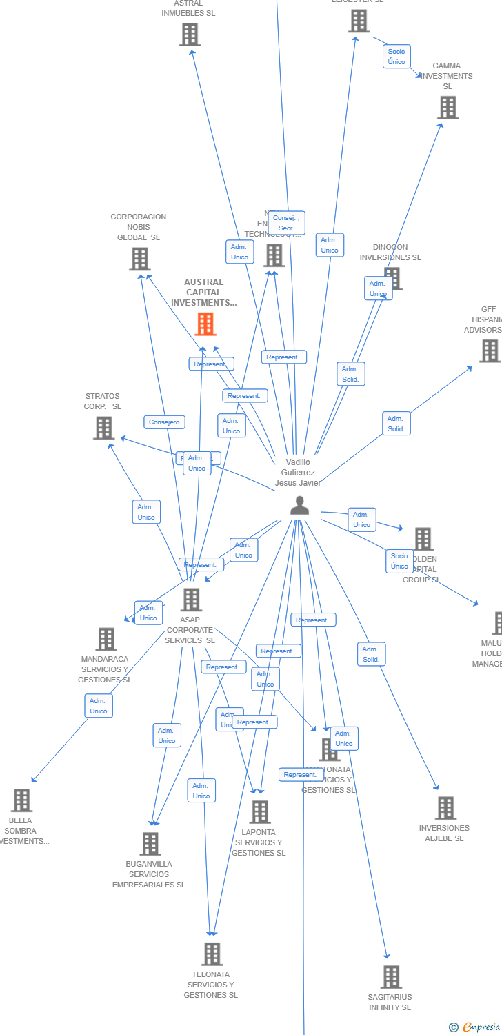 Vinculaciones societarias de AUSTRAL CAPITAL INVESTMENTS SL