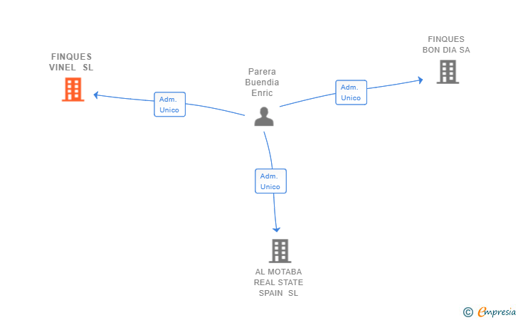 Vinculaciones societarias de FINQUES VINEL SL