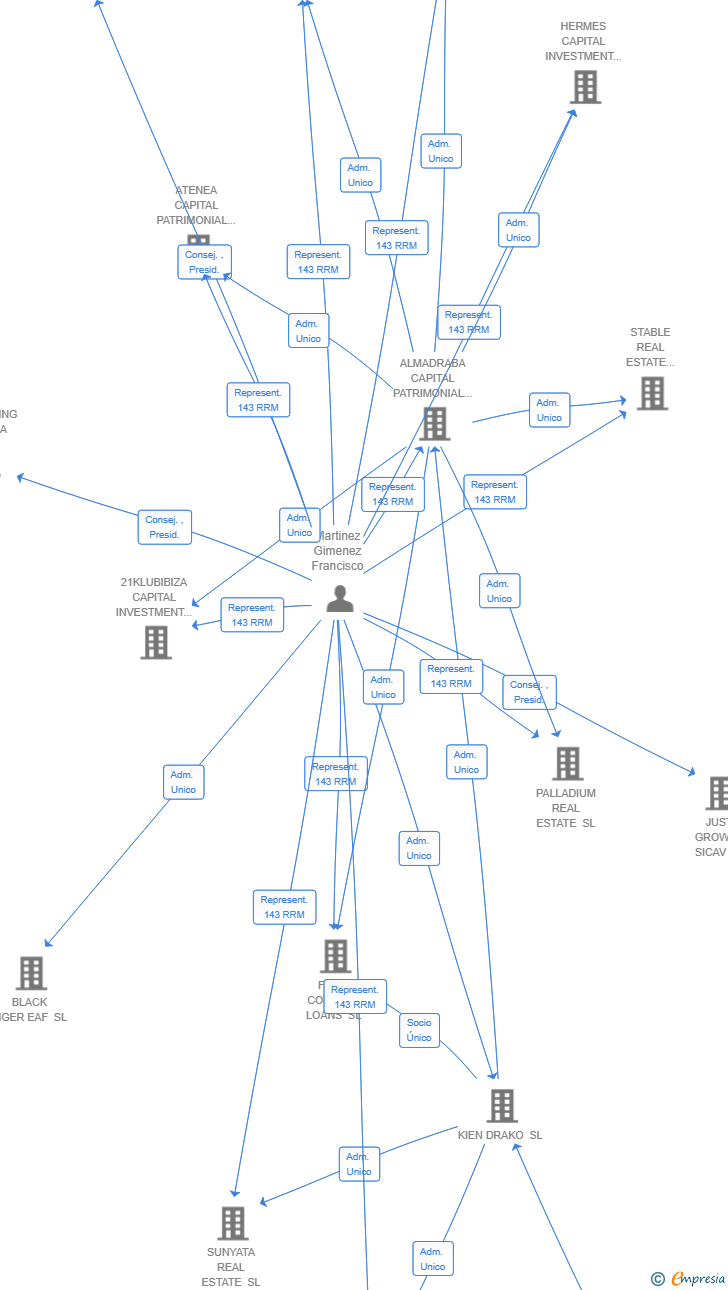 Vinculaciones societarias de ASM INVESTMENTS 2024 SL