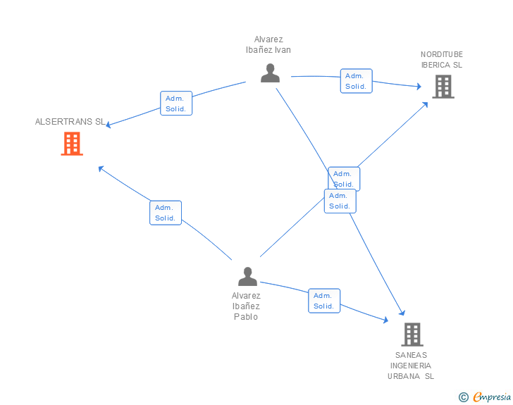 Vinculaciones societarias de ALSERTRANS SL