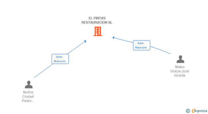 Vinculaciones societarias de EL PINTAS RESTAURACION SL