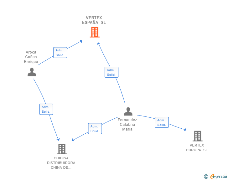 Vinculaciones societarias de VERTEX ESPAÑA SL