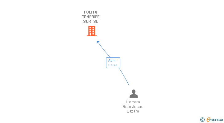 Vinculaciones societarias de FULITA TENERIFE SUR SL
