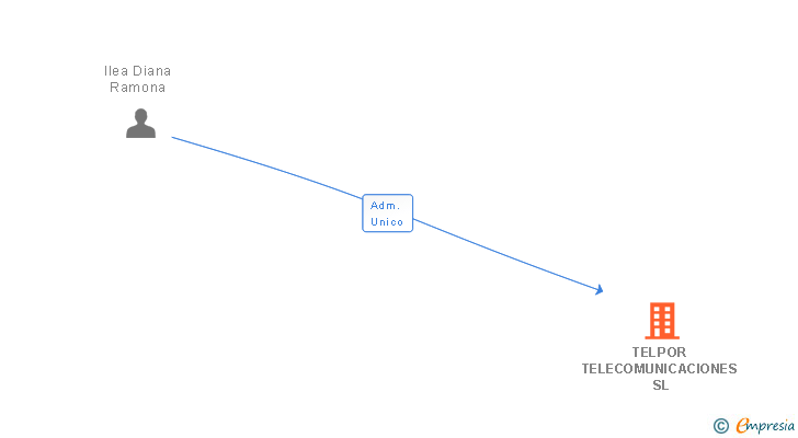 Vinculaciones societarias de TELPOR TELECOMUNICACIONES SL