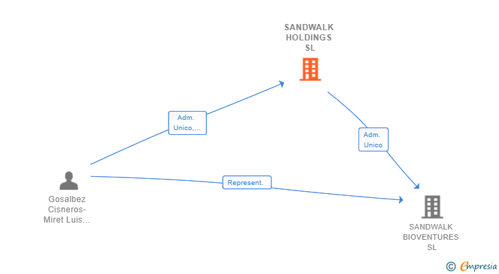 Vinculaciones societarias de SANDWALK HOLDINGS SL