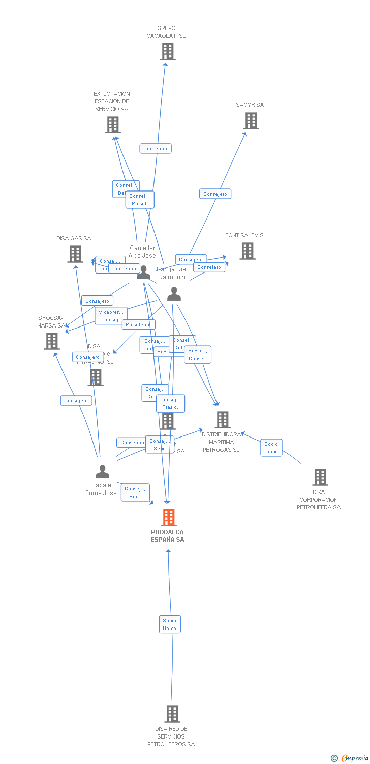Vinculaciones societarias de PRODALCA ESPAÑA SA