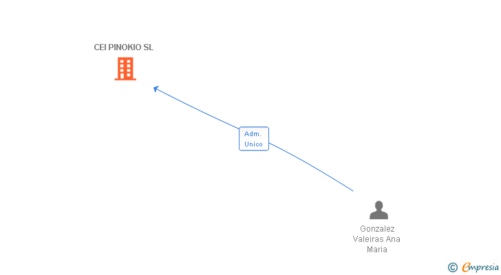 Vinculaciones societarias de CEI PINOKIO SL