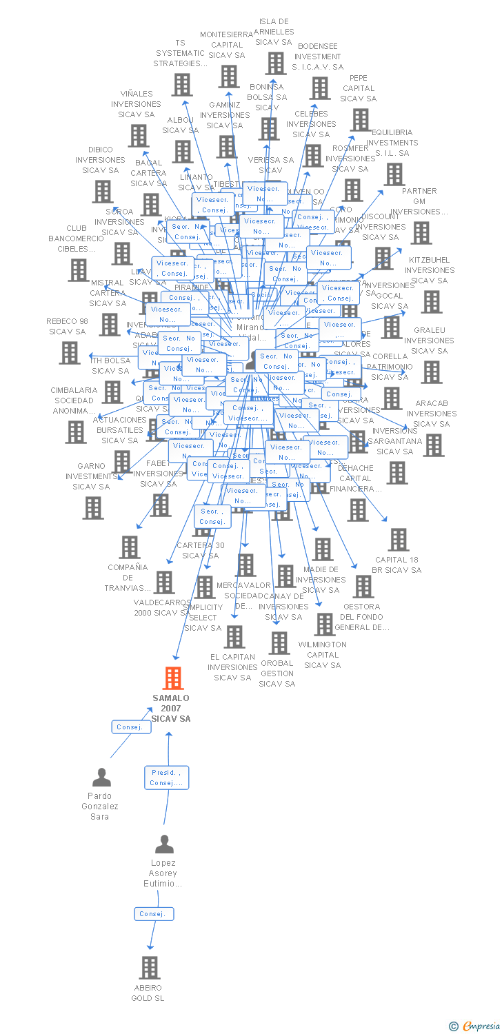 Vinculaciones societarias de SAMALO 2007 SICAV SA