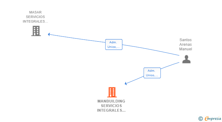 Vinculaciones societarias de MANBUILDING SERVICIOS INTEGRALES SL