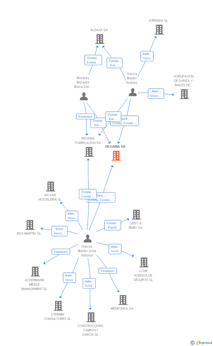 Vinculaciones societarias de REGAMA SA