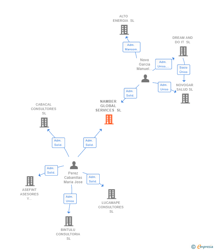 Vinculaciones societarias de NAMBER GLOBAL SERVICES SL