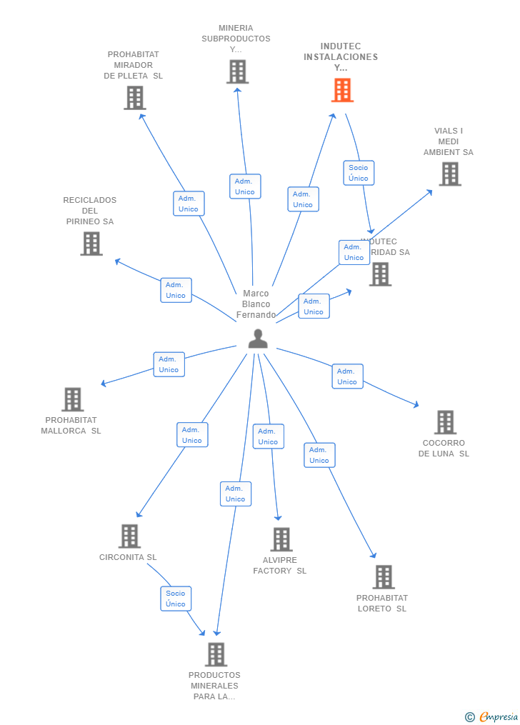 Vinculaciones societarias de INDUTEC INSTALACIONES Y ENERGIA SA