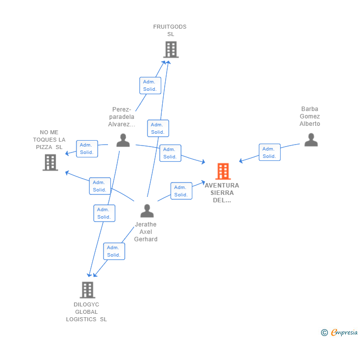 Vinculaciones societarias de AVENTURA SIERRA DEL SEGURA SL
