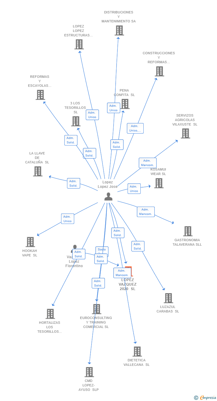Vinculaciones societarias de LOPEZ VAZQUEZ 2020 SL