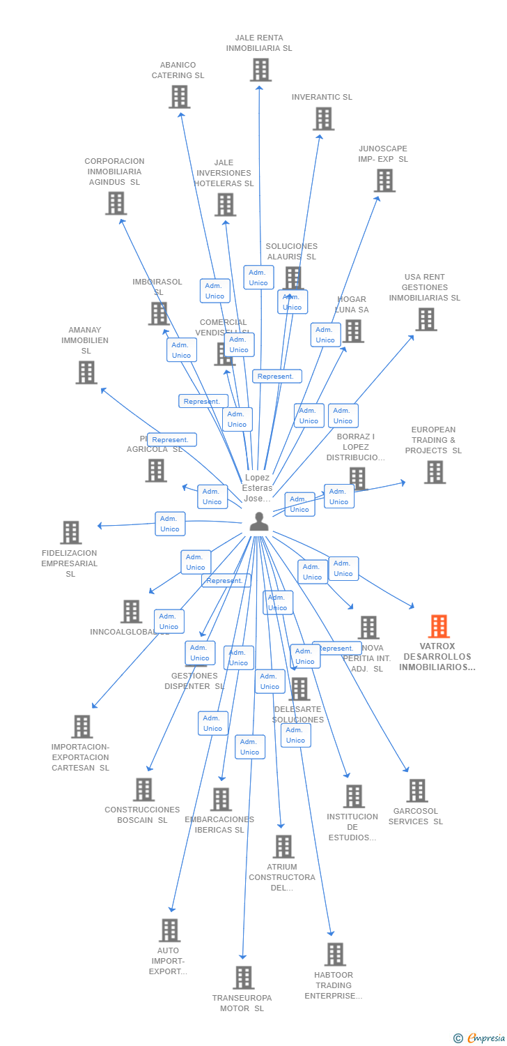 Vinculaciones societarias de VATROX DESARROLLOS INMOBILIARIOS SL