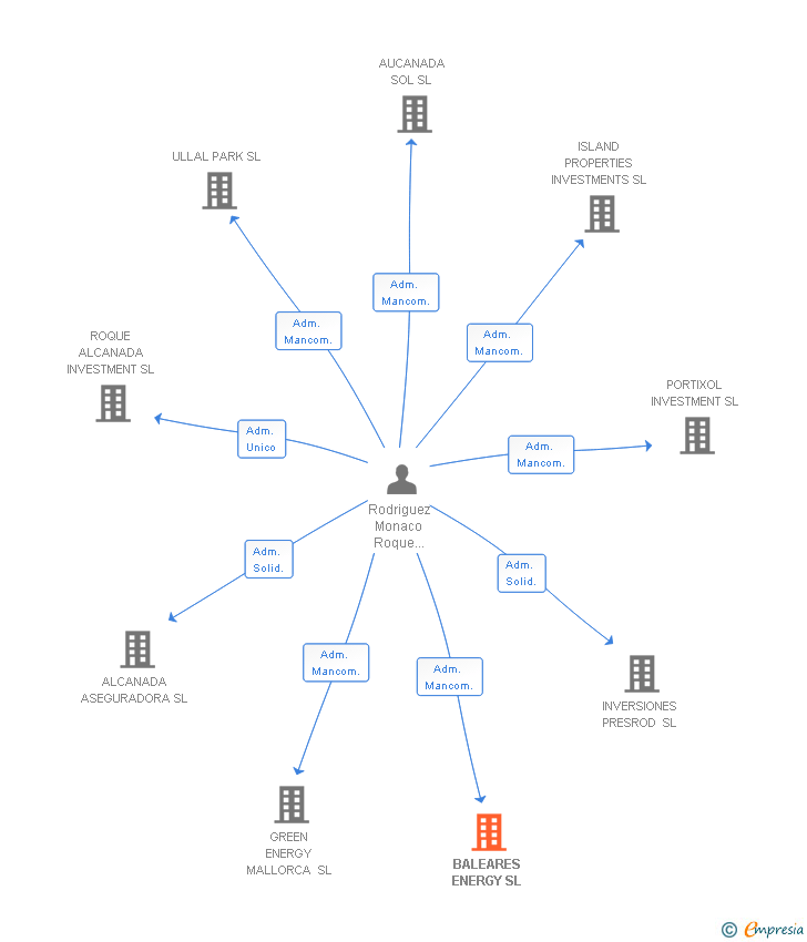 Vinculaciones societarias de BALEARES ENERGY SL