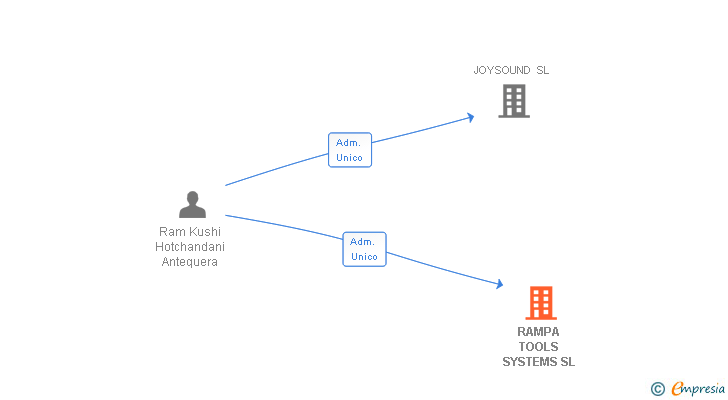 Vinculaciones societarias de RAMPA TOOLS SYSTEMS SL