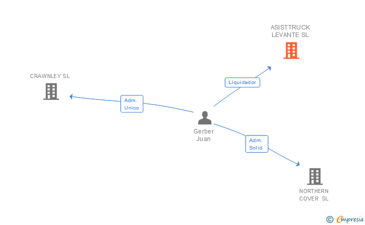 Vinculaciones societarias de ASISTTRUCK LEVANTE SL