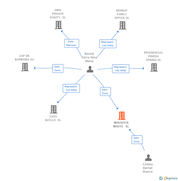 Vinculaciones societarias de WHISPER WHITE SL