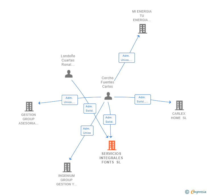 Vinculaciones societarias de SERVICIOS INTEGRALES FONTS SL