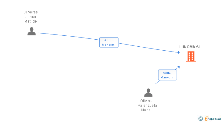 Vinculaciones societarias de LUNOMA SL