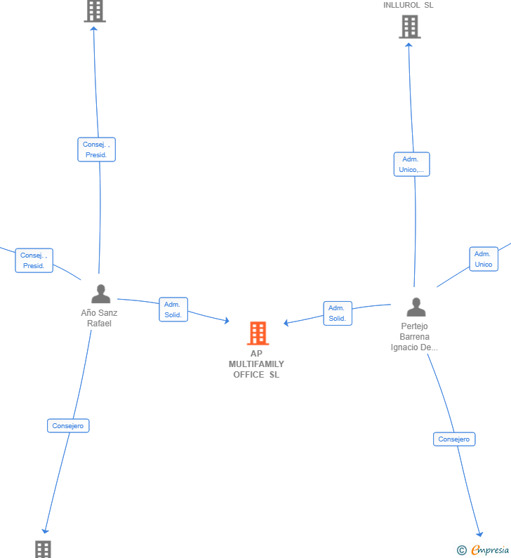 Vinculaciones societarias de AP MULTIFAMILY OFFICE SL