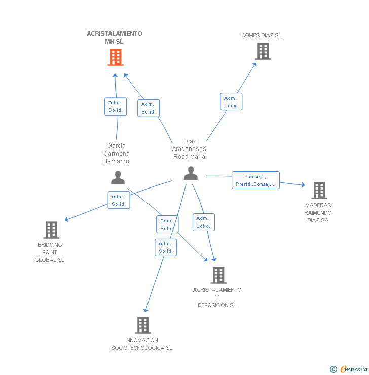 Vinculaciones societarias de ACRISTALAMIENTO MN SL