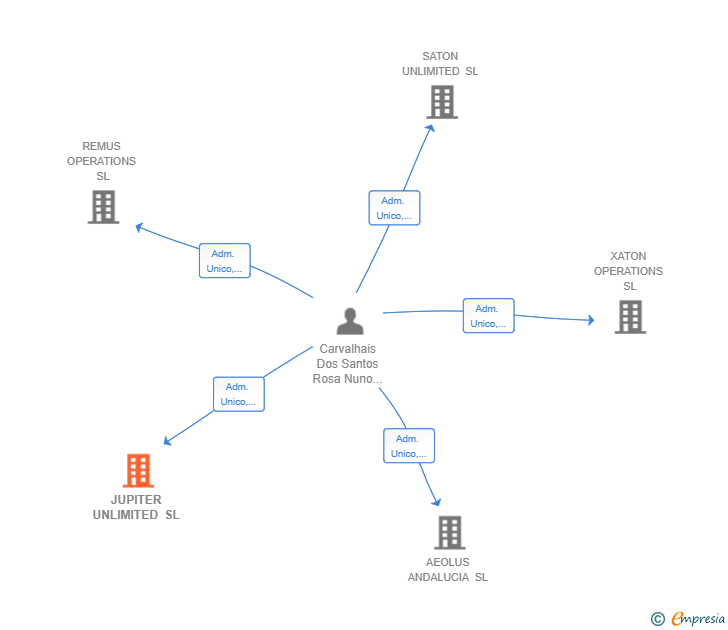 Vinculaciones societarias de JUPITER UNLIMITED SL