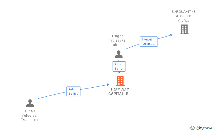 Vinculaciones societarias de TRAMWAY CAPITAL SL