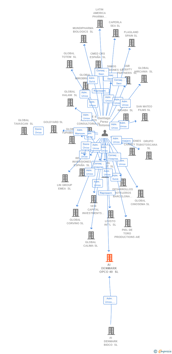 Vinculaciones societarias de AI DENMARK OPCO 40 SL