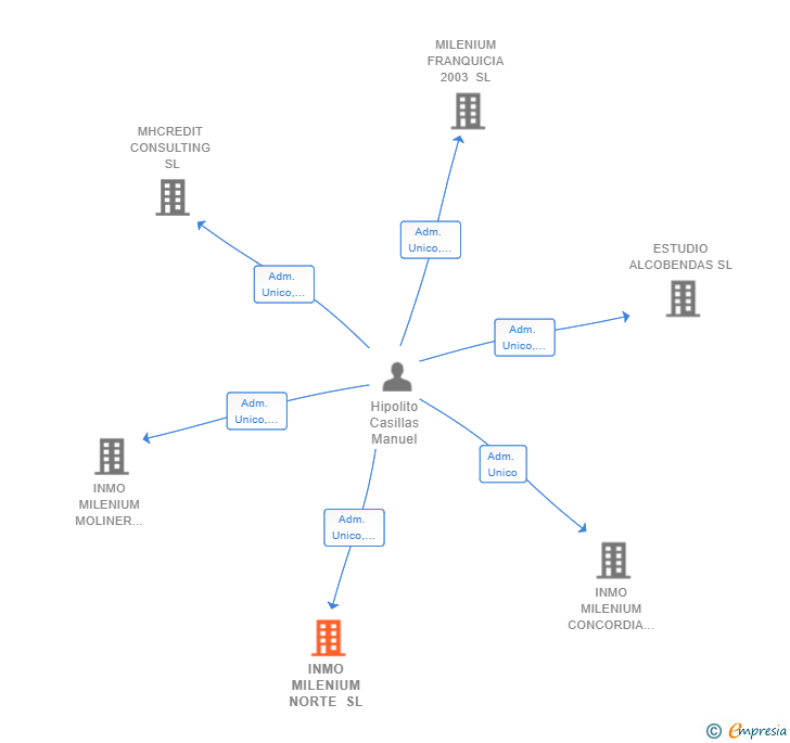 Vinculaciones societarias de INMO MILENIUM NORTE SL