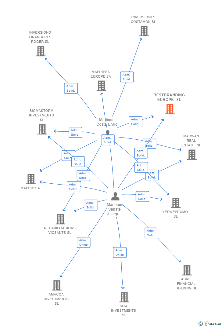 Vinculaciones societarias de BESTBRANDING EUROPE SL (EXTINGUIDA)
