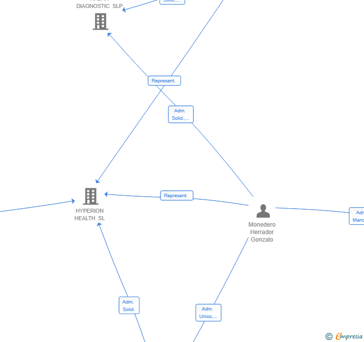 Vinculaciones societarias de ELAN GLOBAL VISION SL