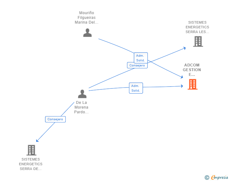 Vinculaciones societarias de ADCOM GESTION E INVERSIONES SL