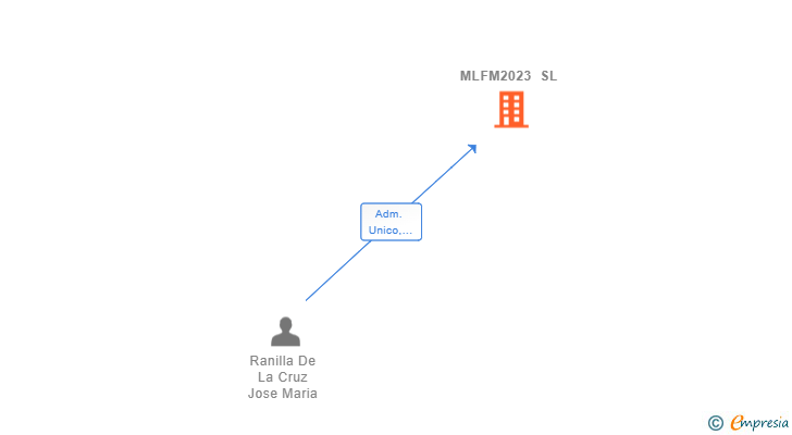 Vinculaciones societarias de MLFM2023 SL