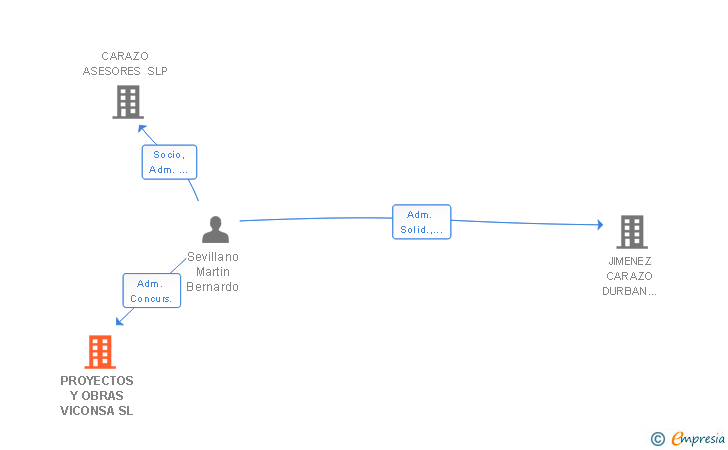 Vinculaciones societarias de PROYECTOS Y OBRAS VICONSA SL