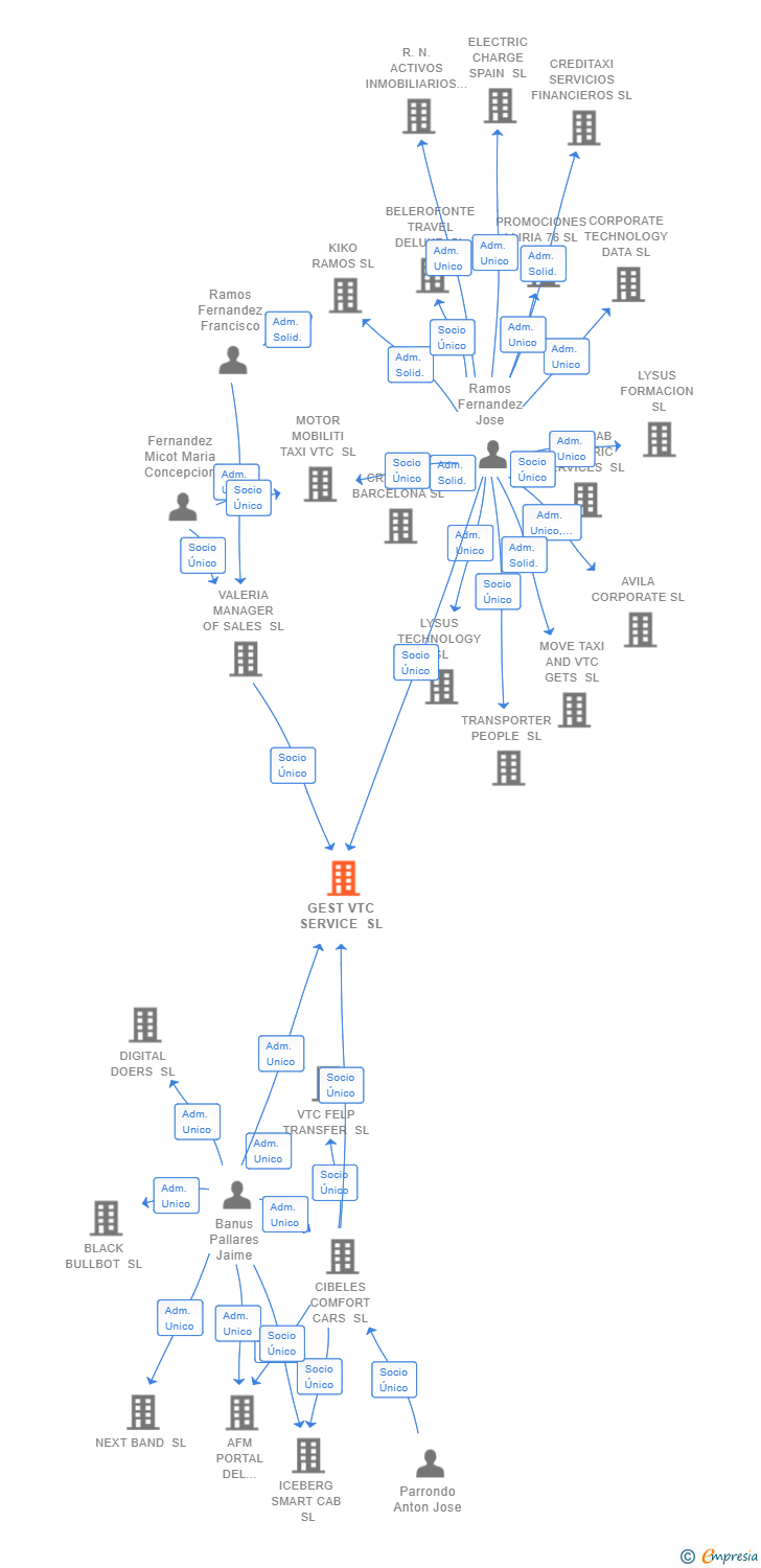 Vinculaciones societarias de GEST VTC SERVICE SL